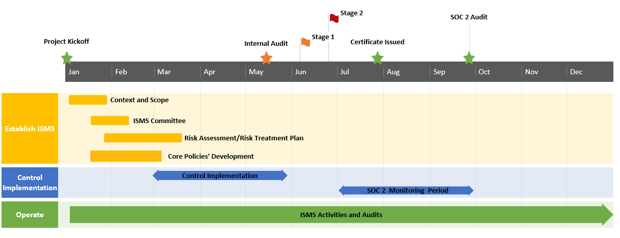 2 standards certs