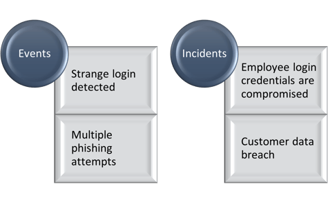 incident and event